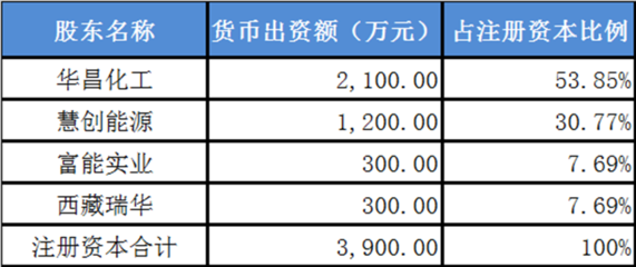 华昌能源获6000万增资,用于燃料电池研发与推广