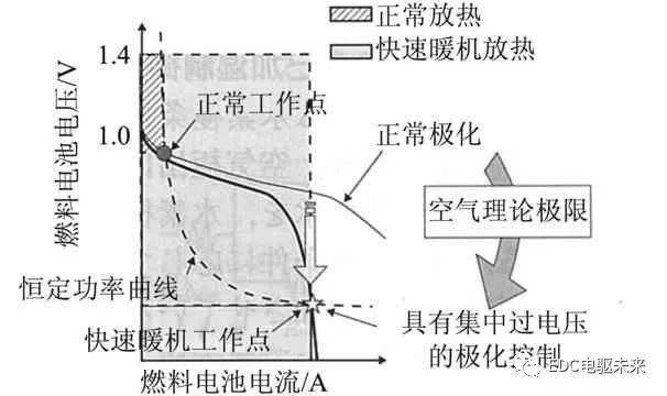 燃料电池汽车的核心技术