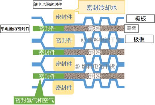 下一代燃料电池技术的开发课题 gdl和密封